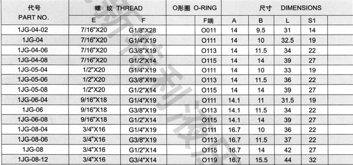 JIC擴口式美制接頭規(guī)格表